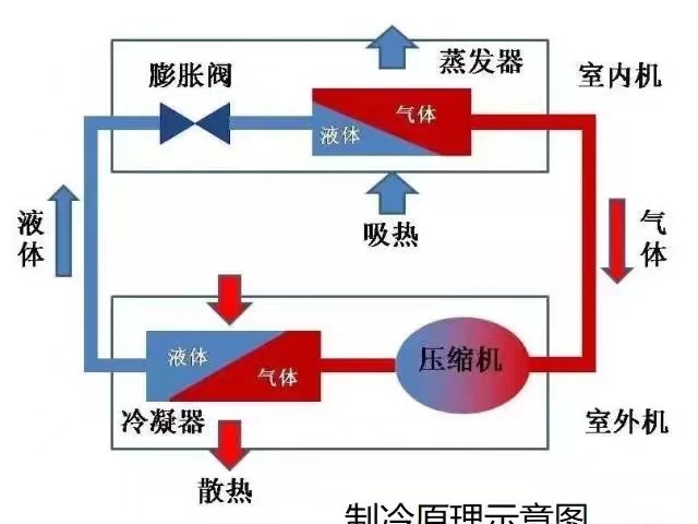 烟台机组制冷的原理